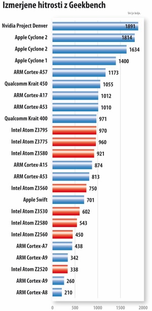 Hitrost različnih jeder na Intelovi in ARMjevi arhitekturi (modro ARM, rdeče Intel x86). Čeprav so preizkušeni procesorji večjedrni, so zaradi omejitev običajne programske opreme pri izrabi več jeder prikazani rezultati za eno samo jedro. V različnih napravah enaki procesorji tečejo z različnimi frekvencami, kar tudi vpliva na zmogljivost. Vir: Geekbench.